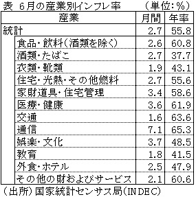 表　6月の産業別インフレ率