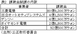 表2　課徴金賦課の内訳