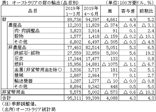 表１　オーストラリアの財の輸出（品目別）