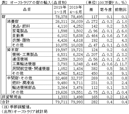 表2　オーストラリアの財の輸入（品目別）