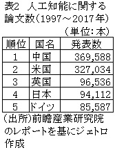 表2　人工知能に関する論文数（1997～2017年）