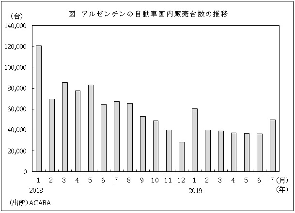 図　アルゼンチンの自動車国内販売台数の推移