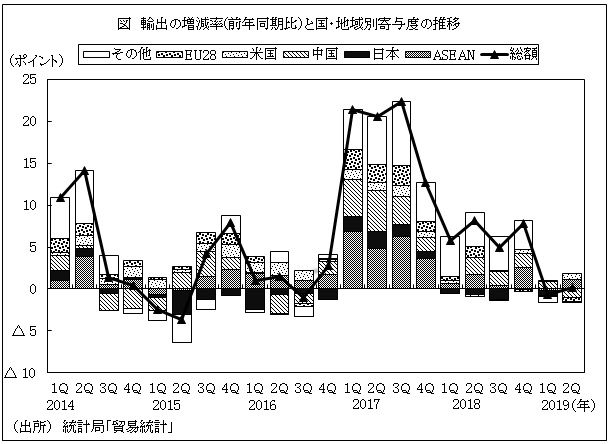図　輸出の増減率(前年同期比）と国・地域別寄与度の推移