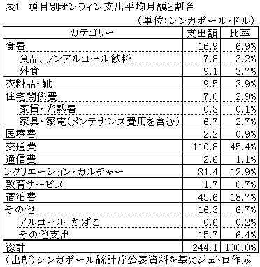 表1　項目別オンライン支出平均月額と割合