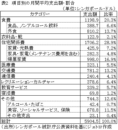 表2　項目別の月間平均支出額・割合