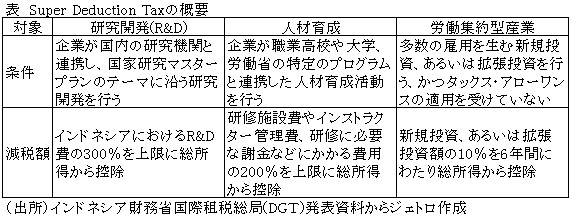 表　Super Deduction Taxの概要