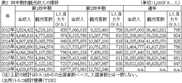 表3　四半期別観光収入の推移