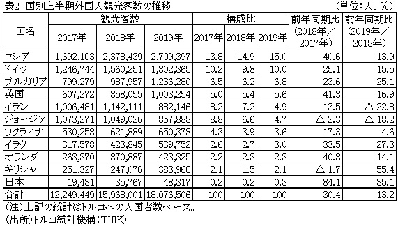 表2　国別上半期外国人観光客数の推移
