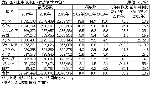 表2　国別上半期外国人観光客数の推移