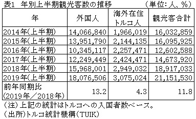 表1　年別上半期観光客数の推移