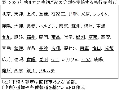 表　2020年末までに生活ごみの分類を実施する先行46都市