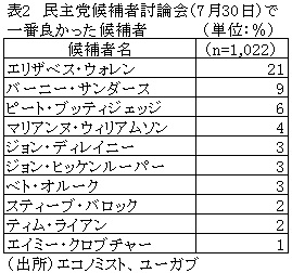 表2　民主党候補者討論会（7月30日）で一番良かった候補者