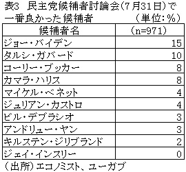 表3　民主党候補者討論会（7月31日）で一番良かった候補者