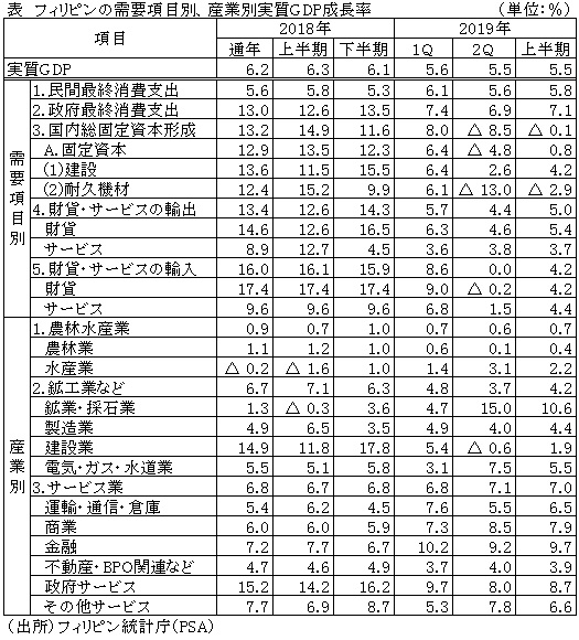 表　フィリピンの需要項目別、産業別実質GDP成長率