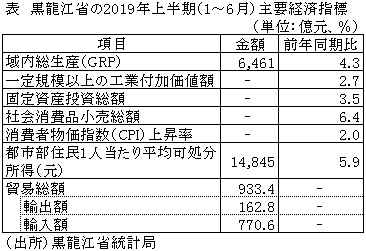 表　黒龍江省の2019年上半期（1～6月）主要経済指標