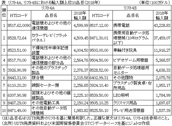 表　リスト4A、リスト4Bにおける輸入額上位10品目（2018年）