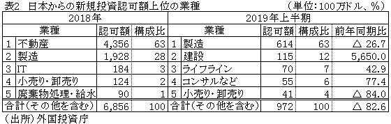 表2　日本からの新規投資認可額上位の業種