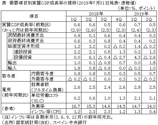 表　需要項目別実質GDP成長率の推移（2019年7月31日発表・速報値）