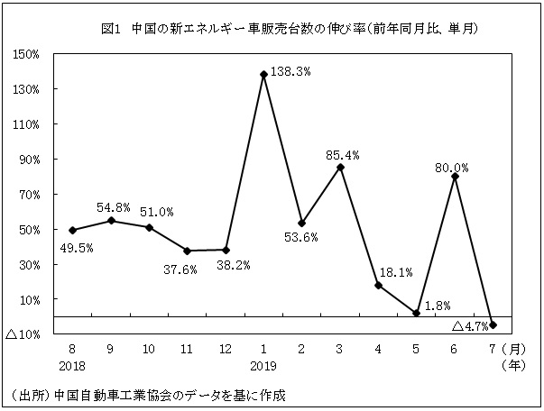 図1　中国の新エネルギー車販売台数の伸び率（前年同月比、単月）