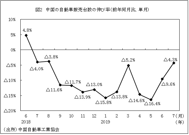 図2　中国の自動車販売台数の伸び率（前年同月比、単月）