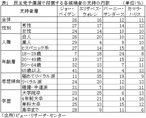 年米大統領選 有権者は民主党候補者の人格 政策を重視 米国 ビジネス短信 ジェトロ