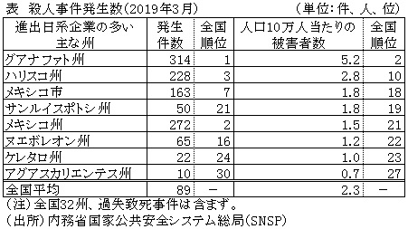 表　殺人事件発生数（2019年3月）