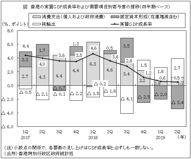 図　香港の実質GDP成長率および需要項目別寄与度の推移（四半期ベース）
