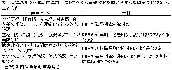 表　「新エネルギー車の駐車料金徴収をめぐる優遇政策整備に関する指導意見」における主な方針