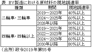 表　EV製造における原材料の現地調達率