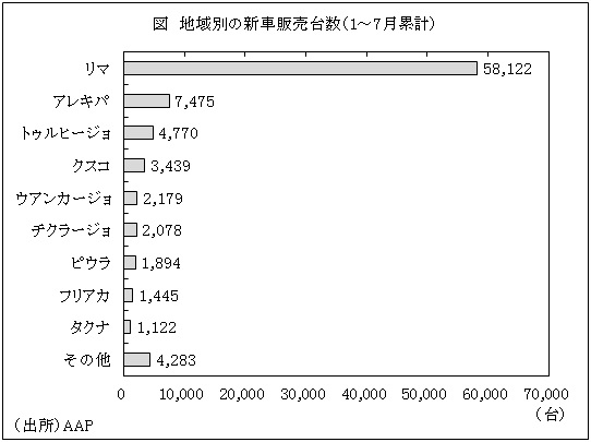 図　地域別の新車販売台数（1～7月累計）