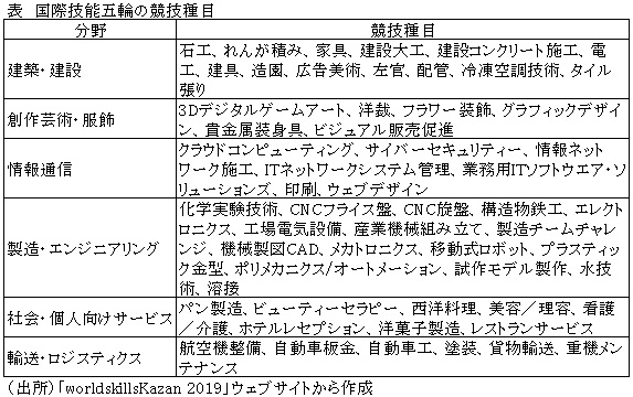 表　国際技能五輪の競技種目