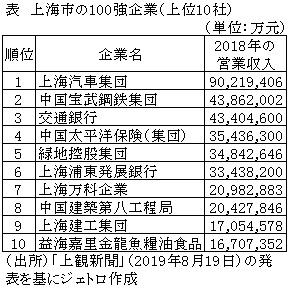 表　上海市の100強企業（上位10社）