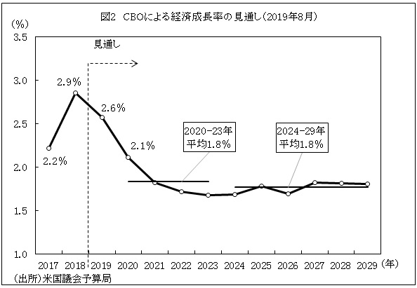 図2　CBOによる経済成長率の見通し（2019年8月）