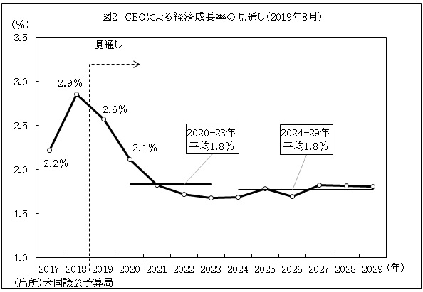 図2　CBOによる経済成長率の見通し（2019年8月）