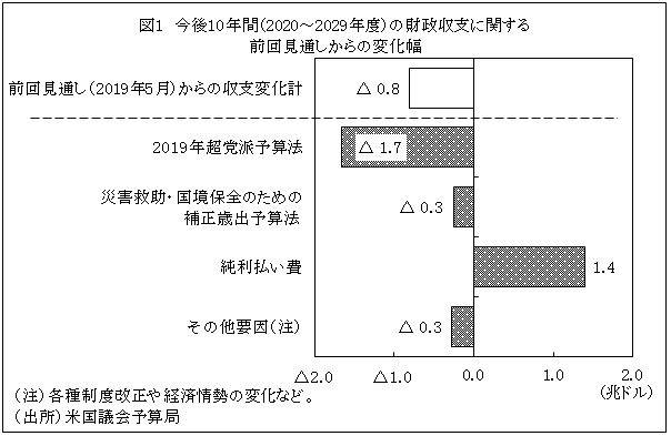 図1　今後10年間（2020～2029年度）の財政収支に関する 前回見通しからの変化幅