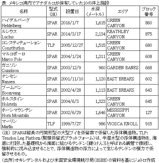 表　メキシコ湾内でアナダルコが保有していた10の洋上施設