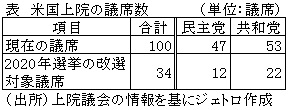 表　米国上院の議席数