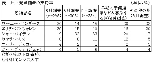 表 　民主党候補者の支持率