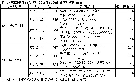 表　追加関税措置のリストに含まれる品目数と対象品目