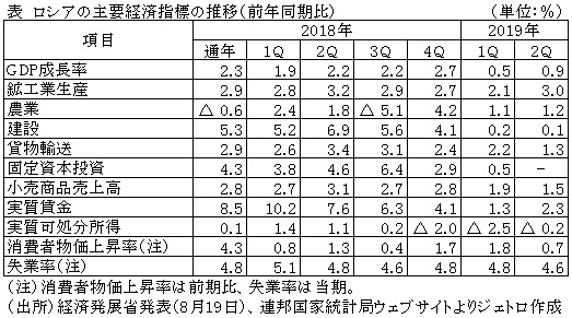 表　ロシアの主要経済指標の推移（前年同期比）