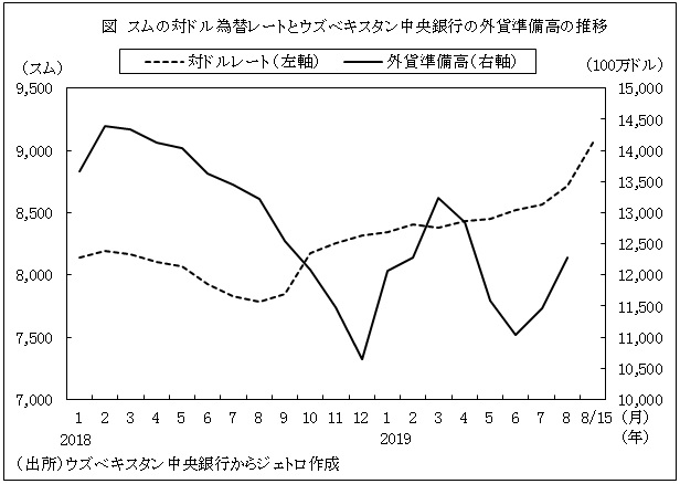 図　スムの対ドル為替レートとウズベキスタン中央銀行の外貨準備高の推移