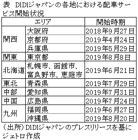 表　DiDiジャパンの各地における配車サービス開始状況