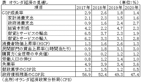 表　オランダ経済の見通し