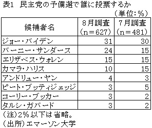 表1　民主党の予備選で誰に投票するか