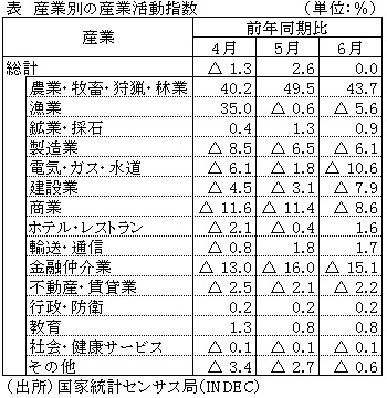 表　産業別の産業活動指数