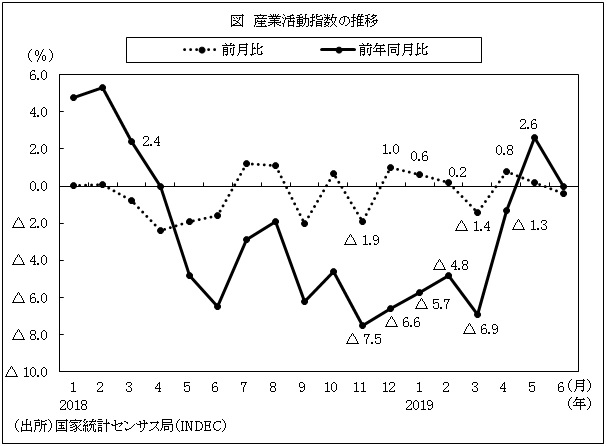 図　産業活動指数の推移