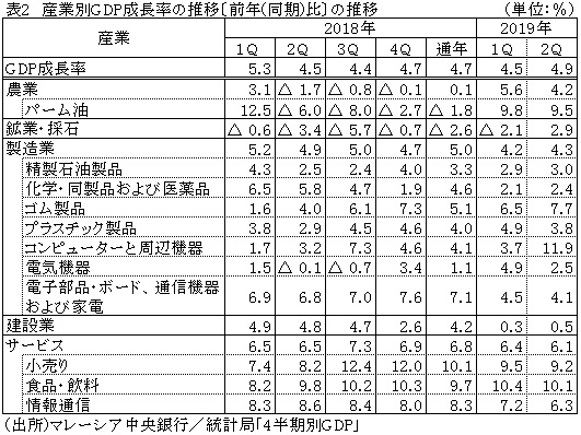 表2　産業別GDP成長率の推移〔前年（同期）比〕の推移