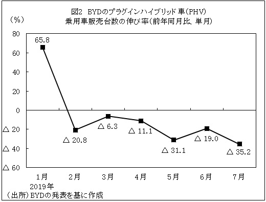 図2　BYDのプラグインハイブリッド車（PHV）乗用車販売台数の伸び率（前年同月比、単月）
