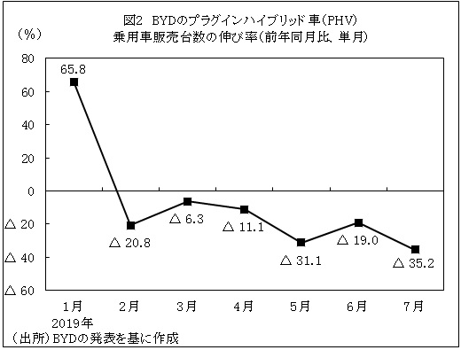 図2　BYDのプラグインハイブリッド車（PHV）乗用車販売台数の伸び率（前年同月比、単月）