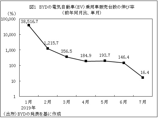 図1　BYDの電気自動車（EV）乗用車販売台数の伸び率 （前年同月比、単月）